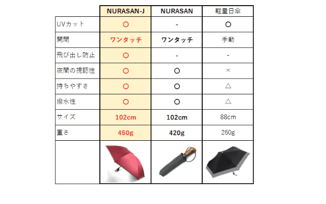 逆折りたたみ傘 NURASAN-J